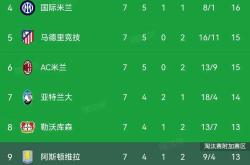 利物浦胜算大增，晋级欧冠小组头名