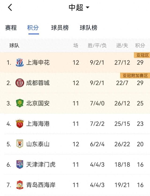 包含国安客场大胜亚泰：稳健表现，继续领跑积分榜的词条