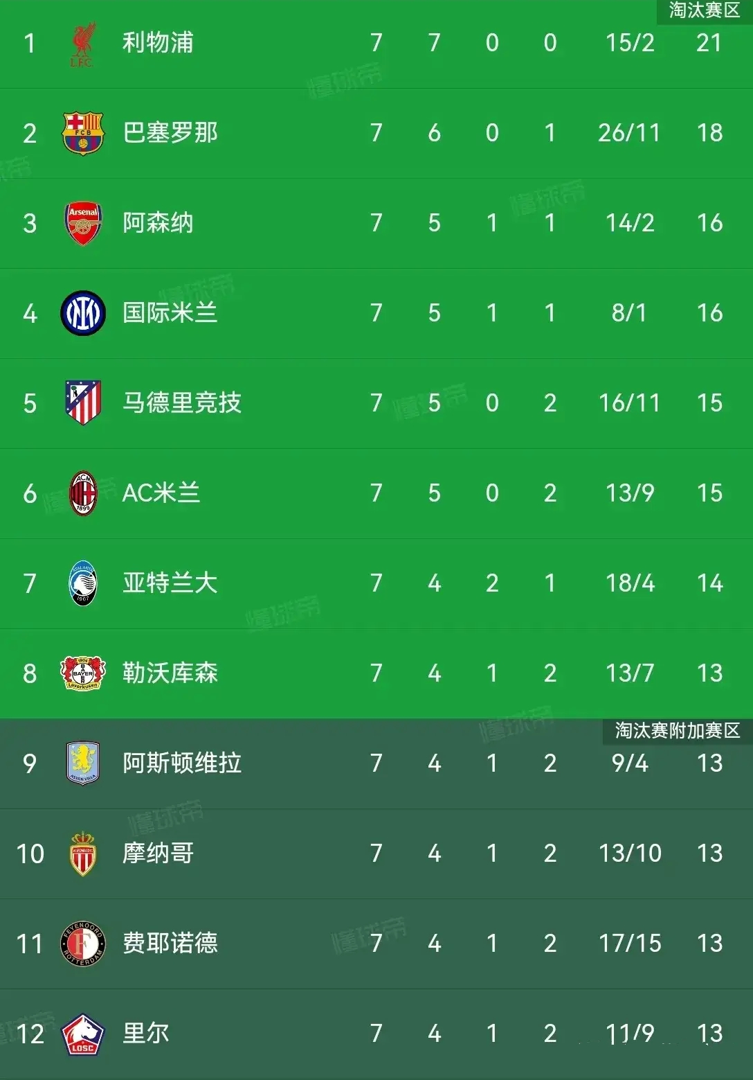利物浦胜算大增，晋级欧冠小组头名