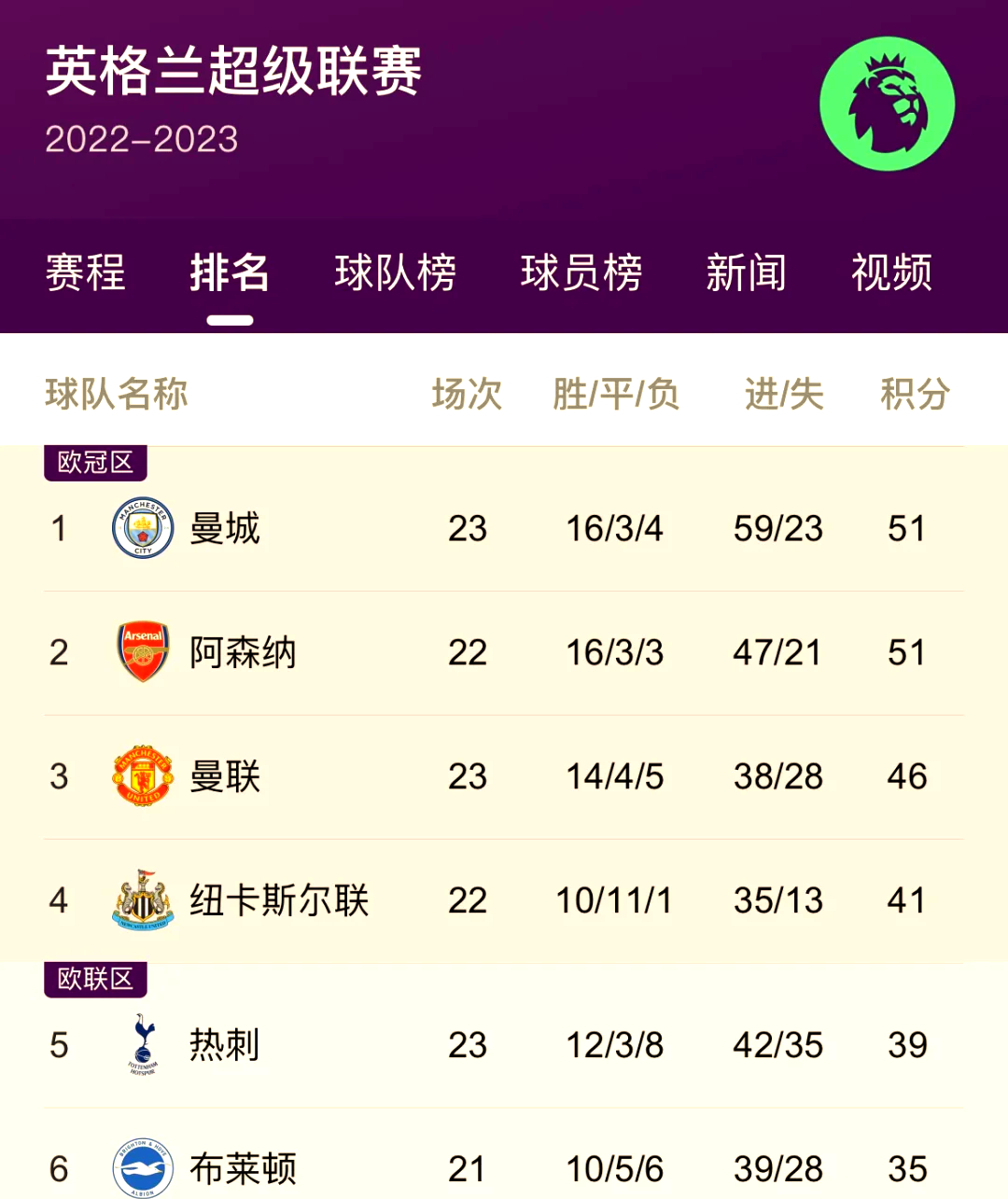 阿森纳头球破门+点球绝杀，尤文图斯遭遇联赛三连败